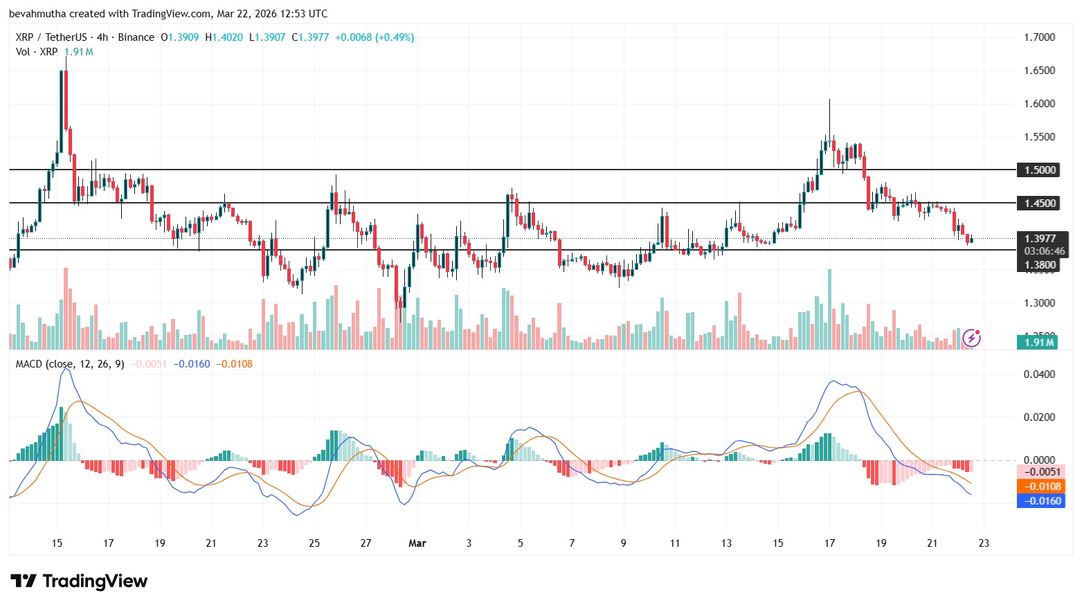 XRP/USDT price chart showing resistance at $2.80-$3.00