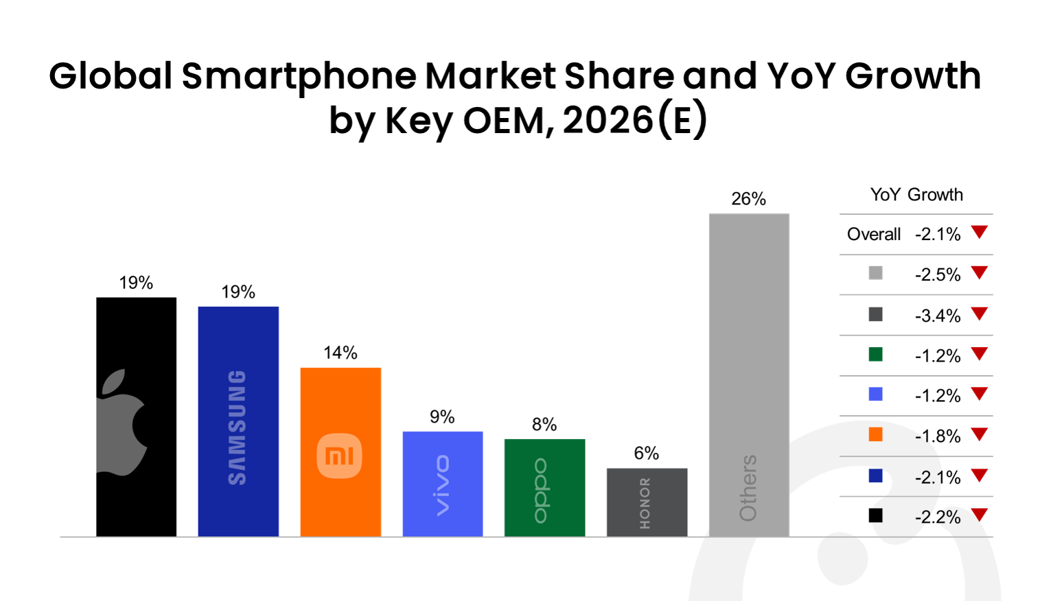 Biểu đồ giảm lượng xuất xưởng smartphone cho thấy mức giảm mạnh nhất từng ghi nhận năm 2026