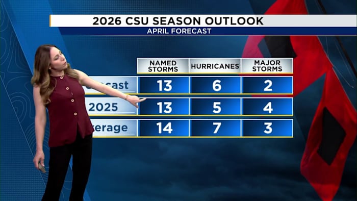 2026 Hurricane Season: CSU Predicts Below-Average with El Niño