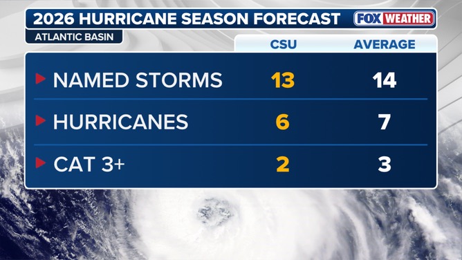 CSU 2026 hurricane season forecast outlook chart