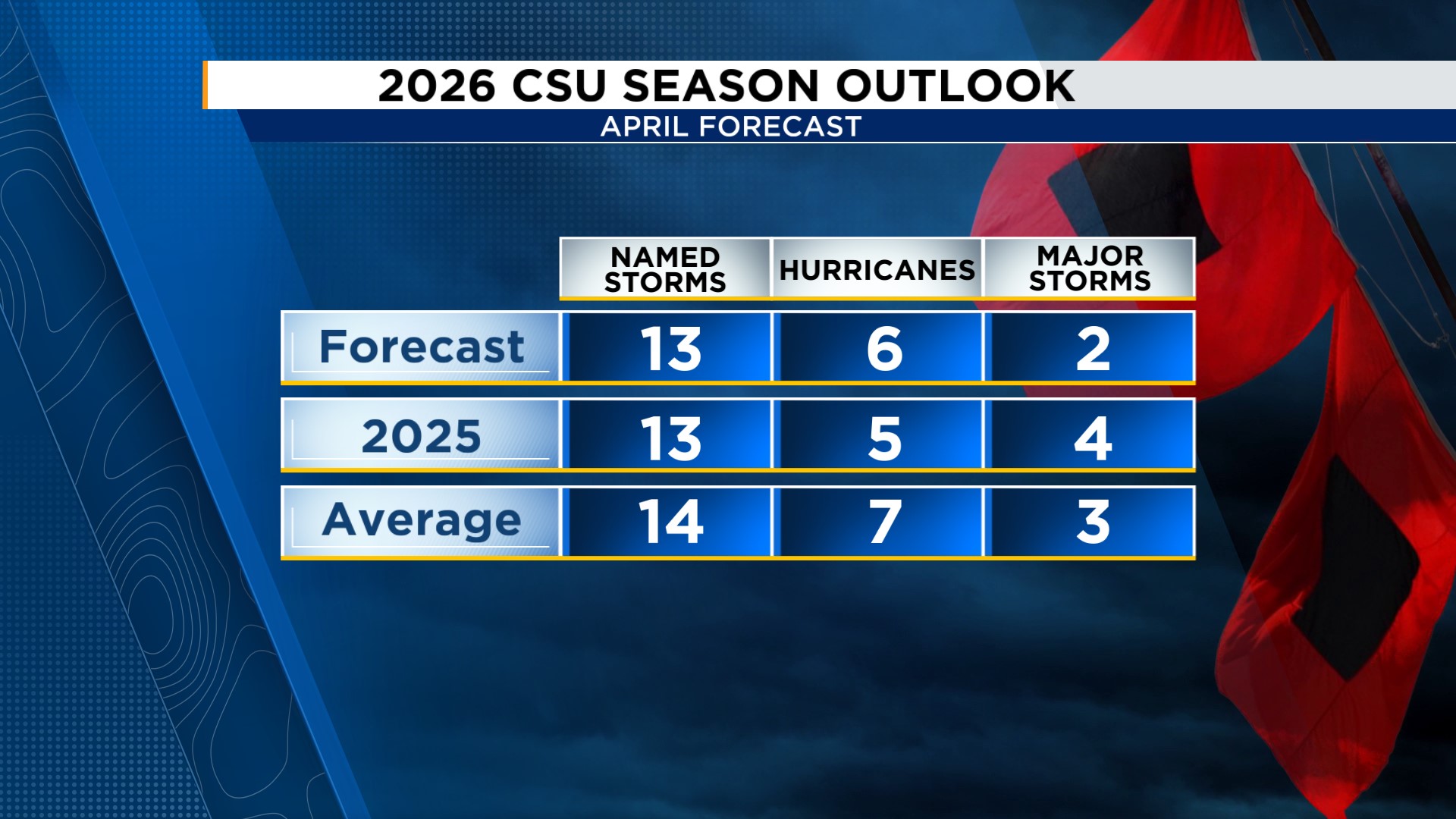 2026 hurricane season forecast infographic overview