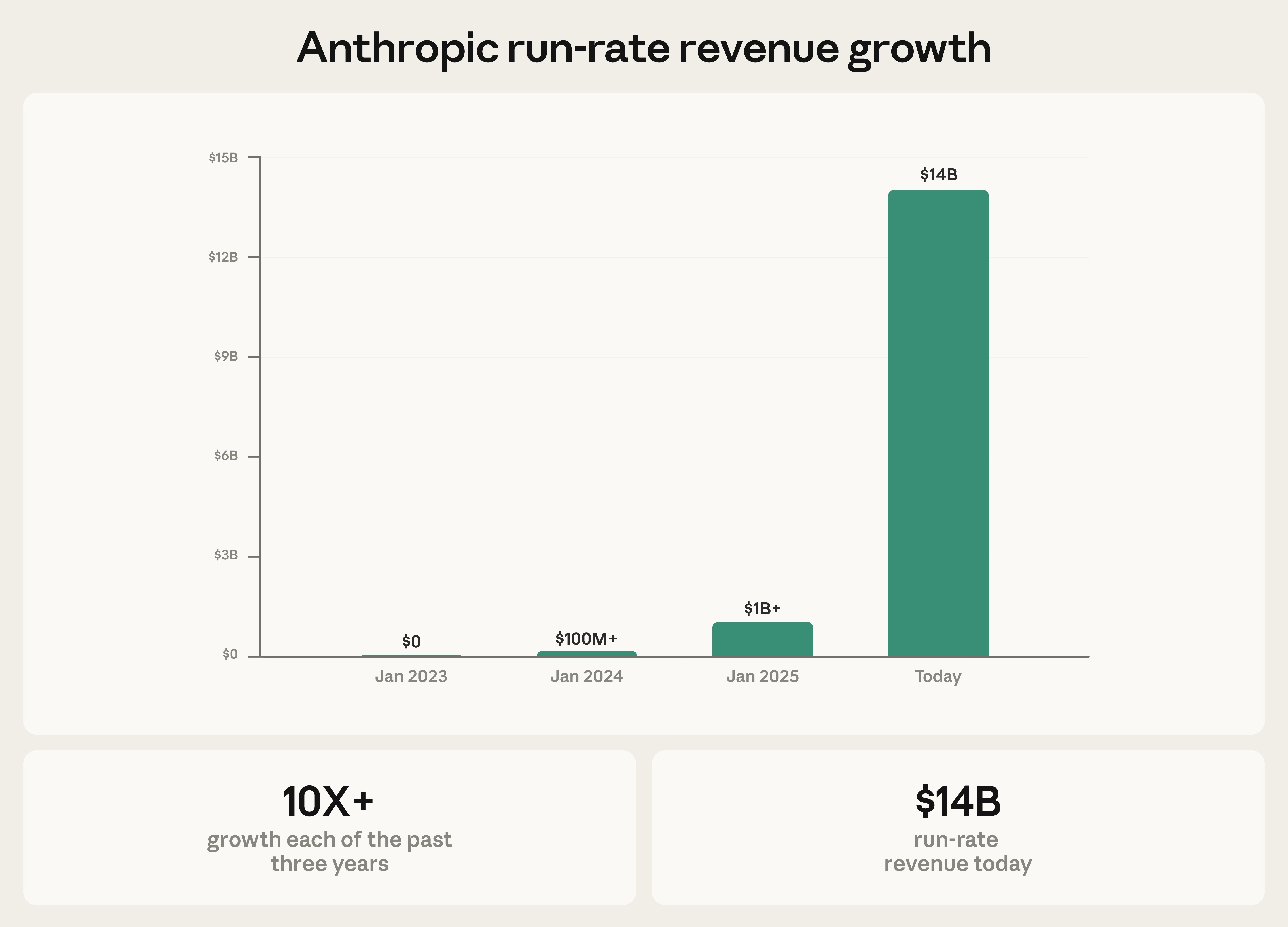 Bar chart showing Anthropic run-rate revenue growth from $0 in Jan 2023 to $14B in 2026, with 10x annual growth