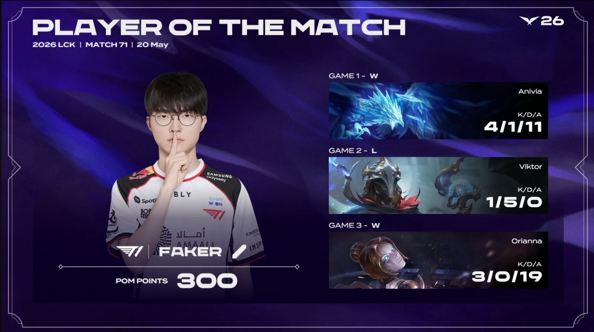 Faker named Player of the Match in LCK 2026 Match 71 with 300 POM points, showing game-by-game stats